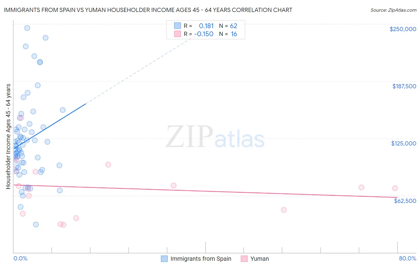 Immigrants from Spain vs Yuman Householder Income Ages 45 - 64 years