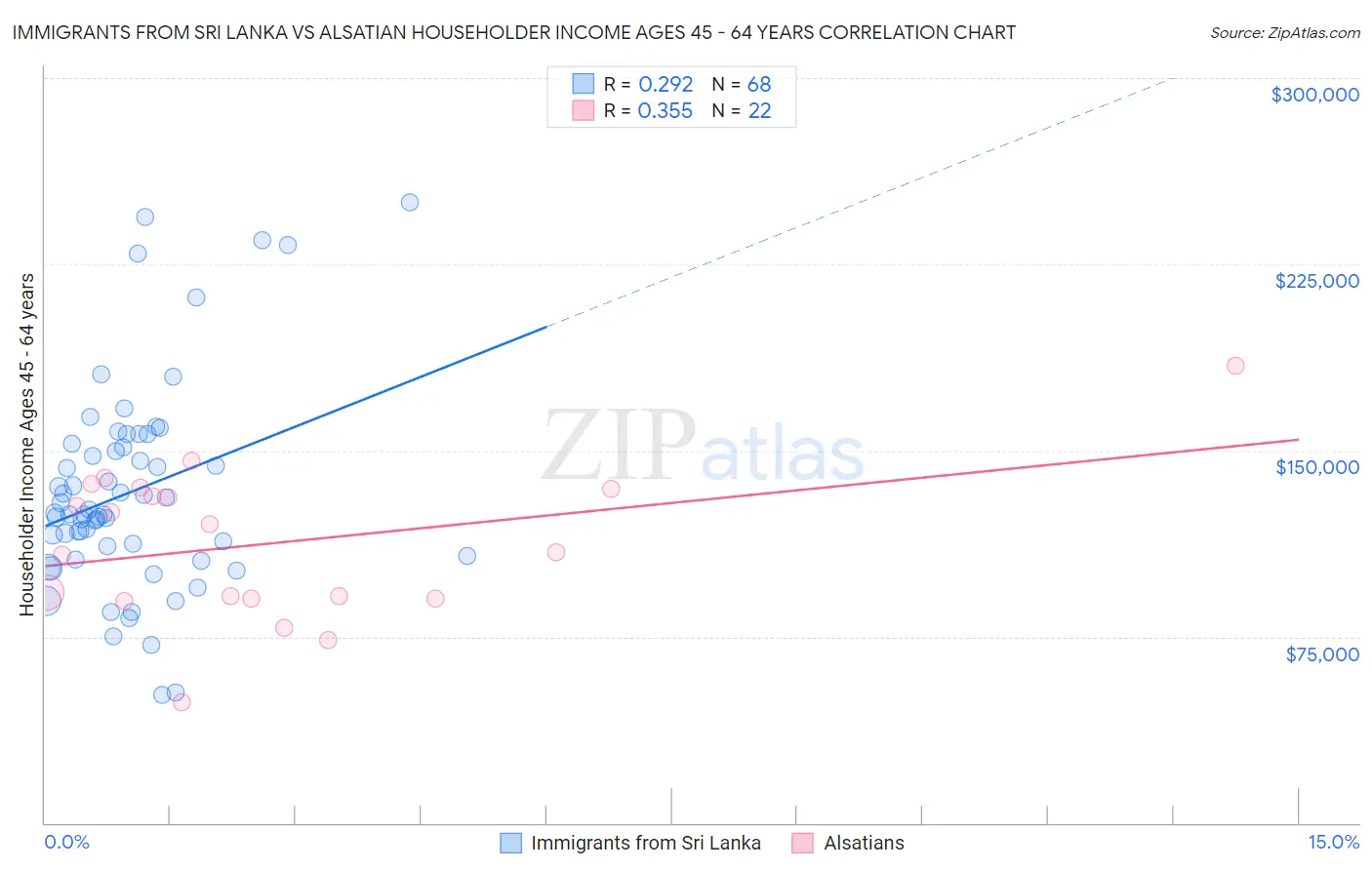 Immigrants from Sri Lanka vs Alsatian Householder Income Ages 45 - 64 years