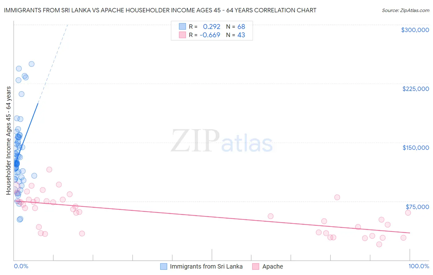 Immigrants from Sri Lanka vs Apache Householder Income Ages 45 - 64 years