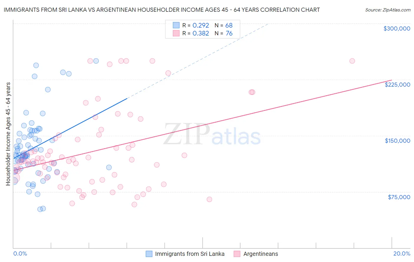Immigrants from Sri Lanka vs Argentinean Householder Income Ages 45 - 64 years