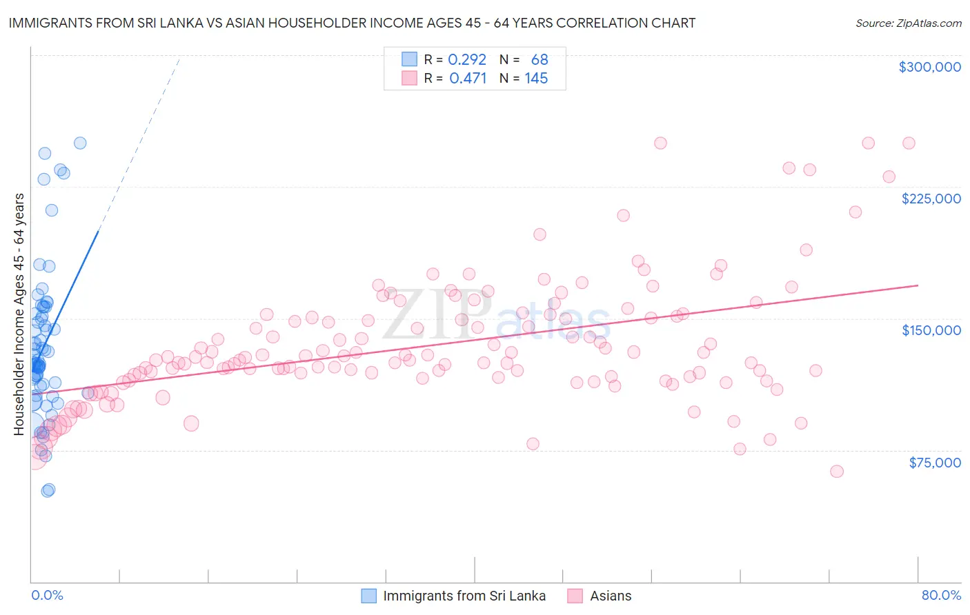 Immigrants from Sri Lanka vs Asian Householder Income Ages 45 - 64 years