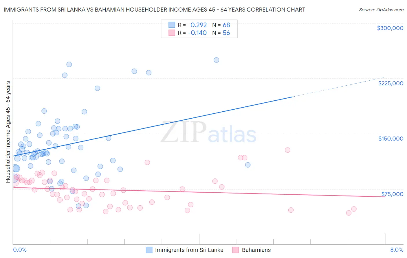 Immigrants from Sri Lanka vs Bahamian Householder Income Ages 45 - 64 years