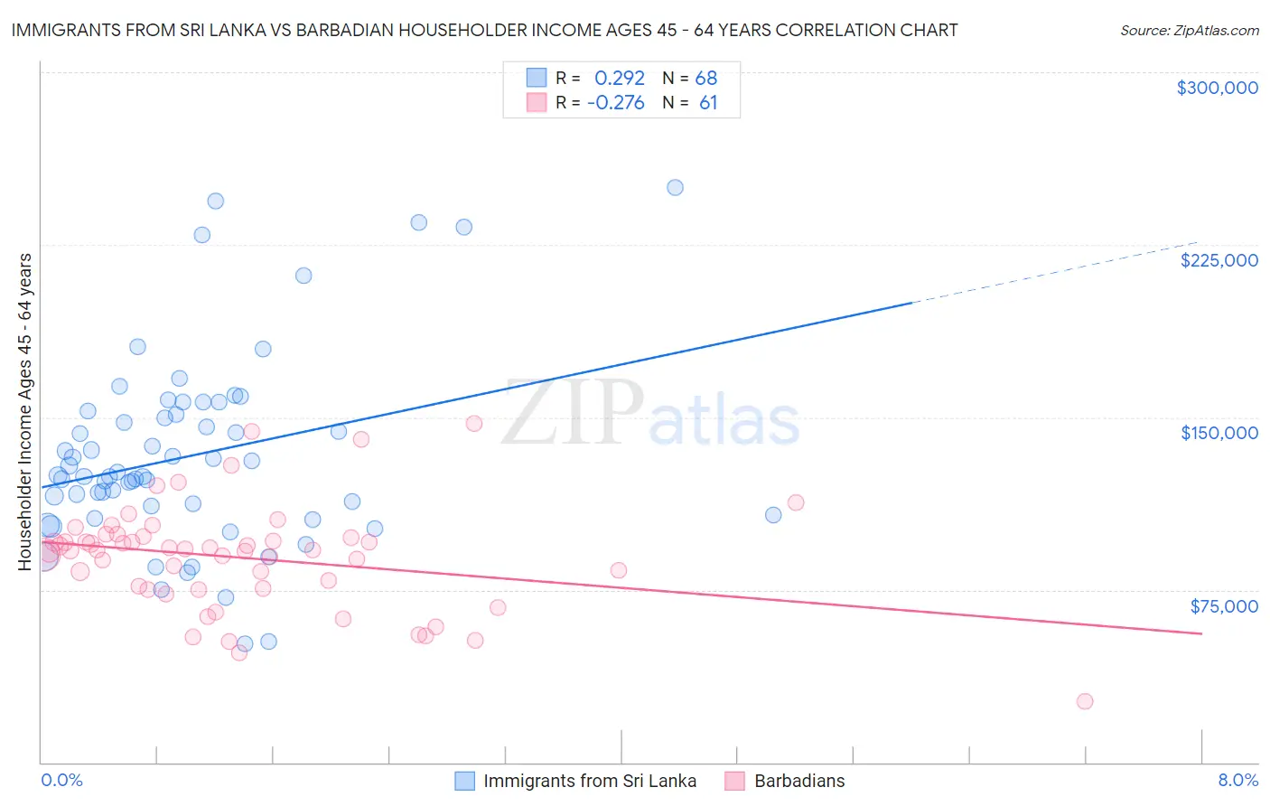 Immigrants from Sri Lanka vs Barbadian Householder Income Ages 45 - 64 years