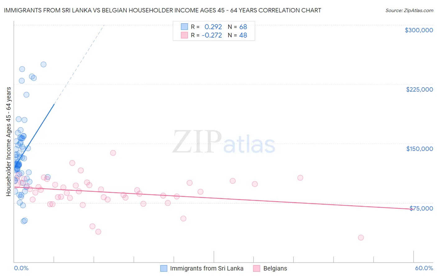 Immigrants from Sri Lanka vs Belgian Householder Income Ages 45 - 64 years