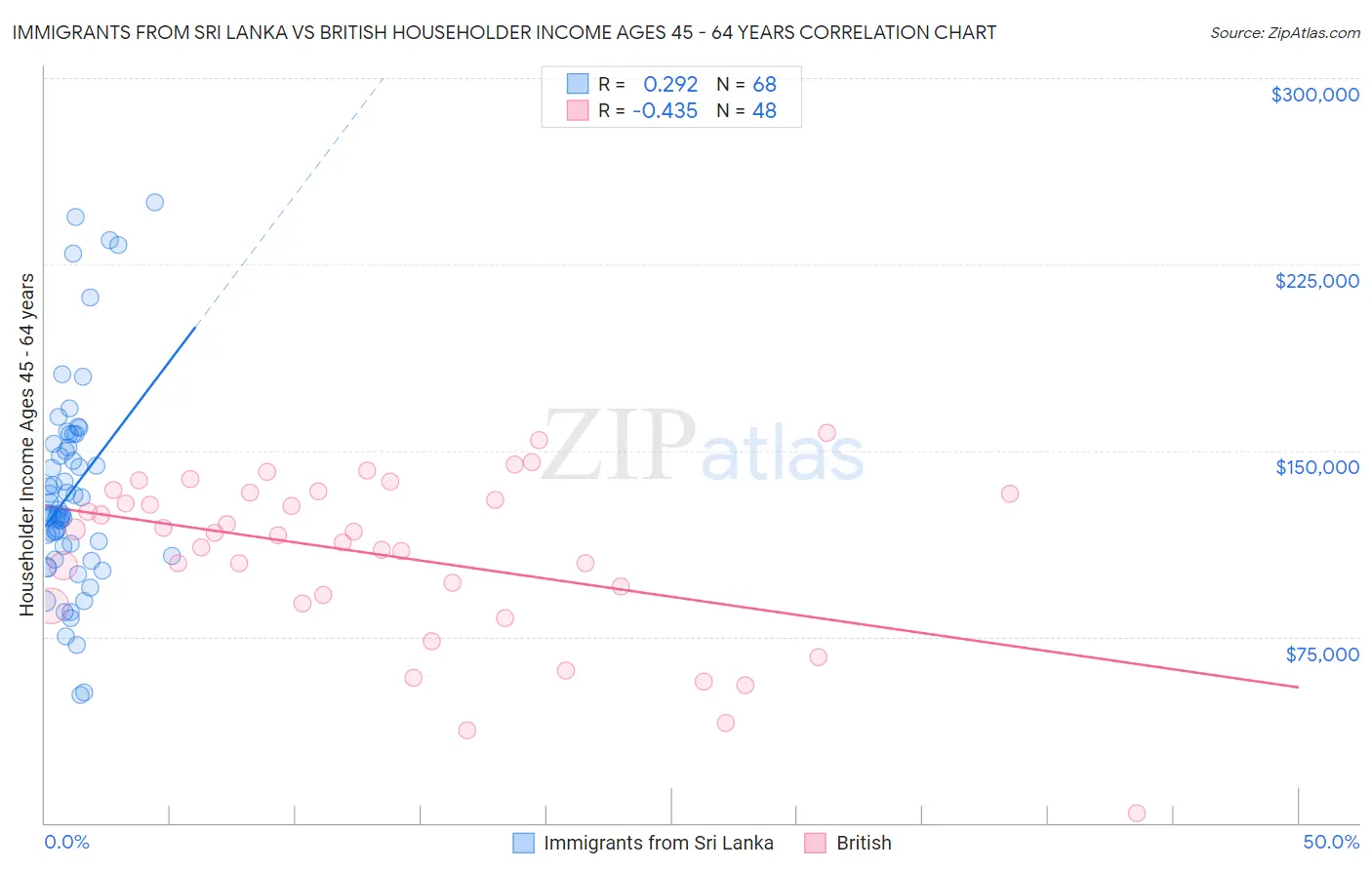 Immigrants from Sri Lanka vs British Householder Income Ages 45 - 64 years