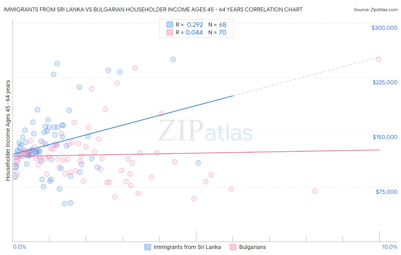 Immigrants from Sri Lanka vs Bulgarian Householder Income Ages 45 - 64 years