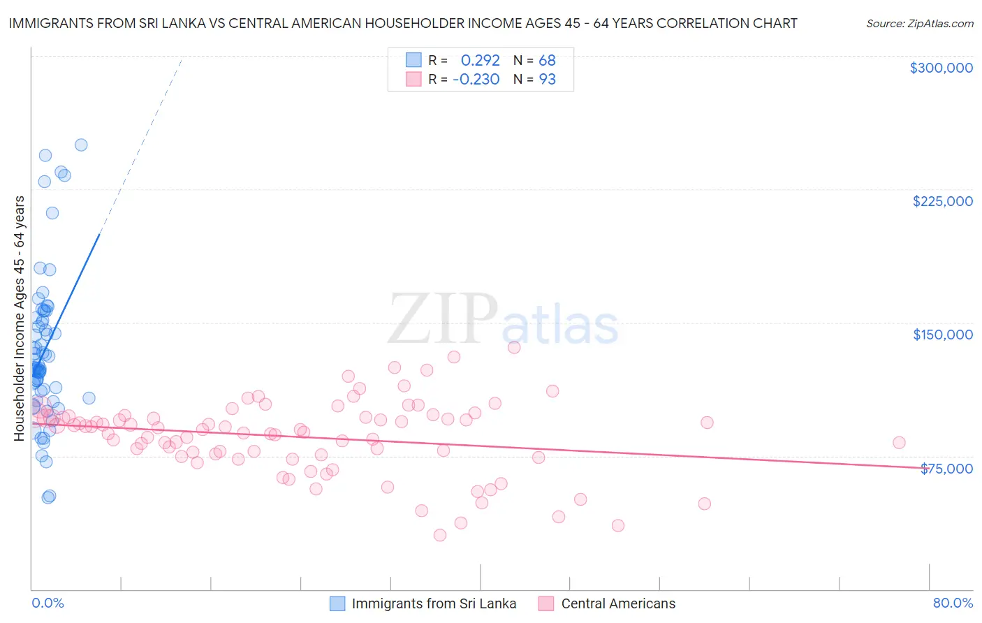 Immigrants from Sri Lanka vs Central American Householder Income Ages 45 - 64 years