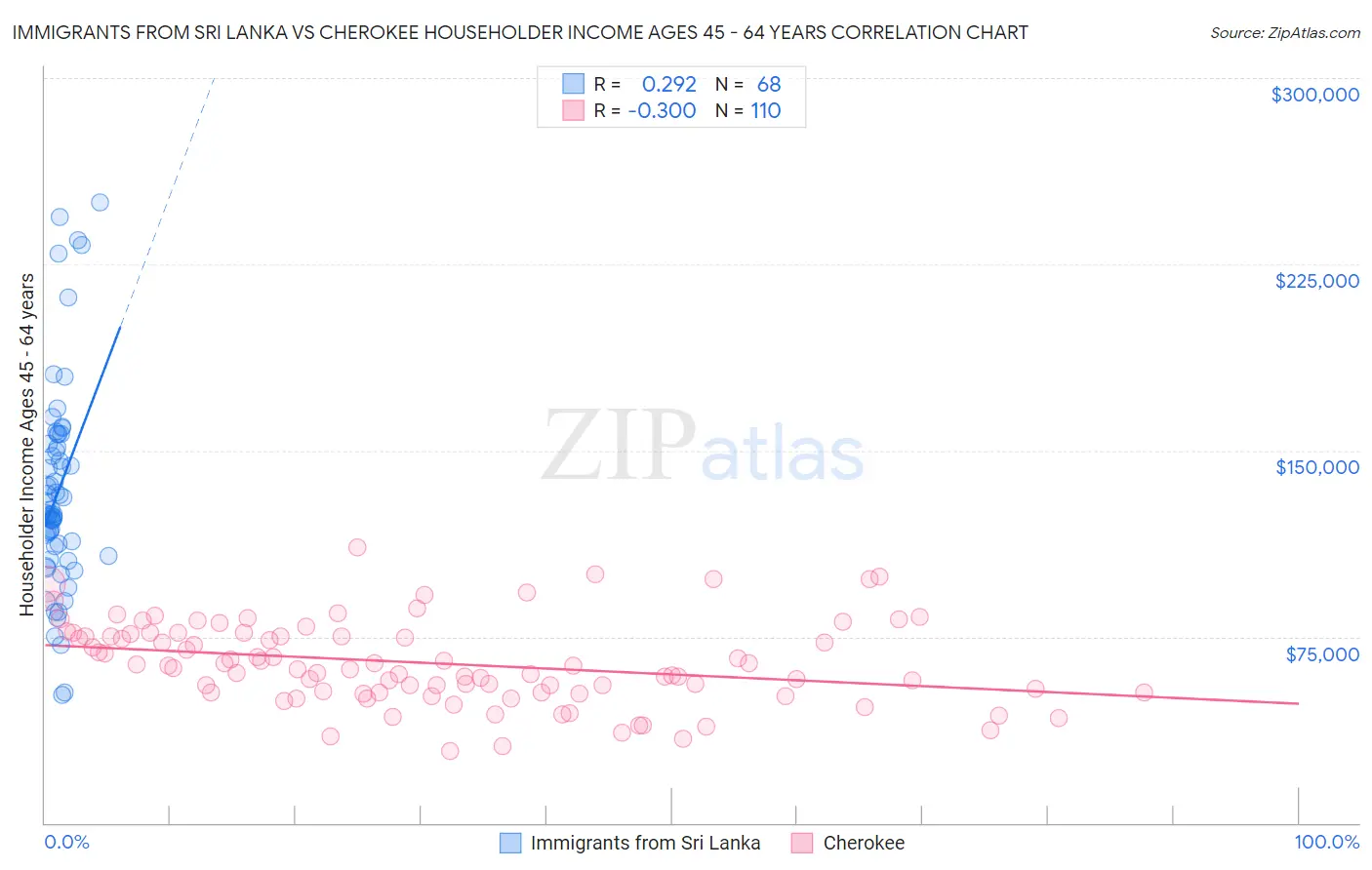 Immigrants from Sri Lanka vs Cherokee Householder Income Ages 45 - 64 years