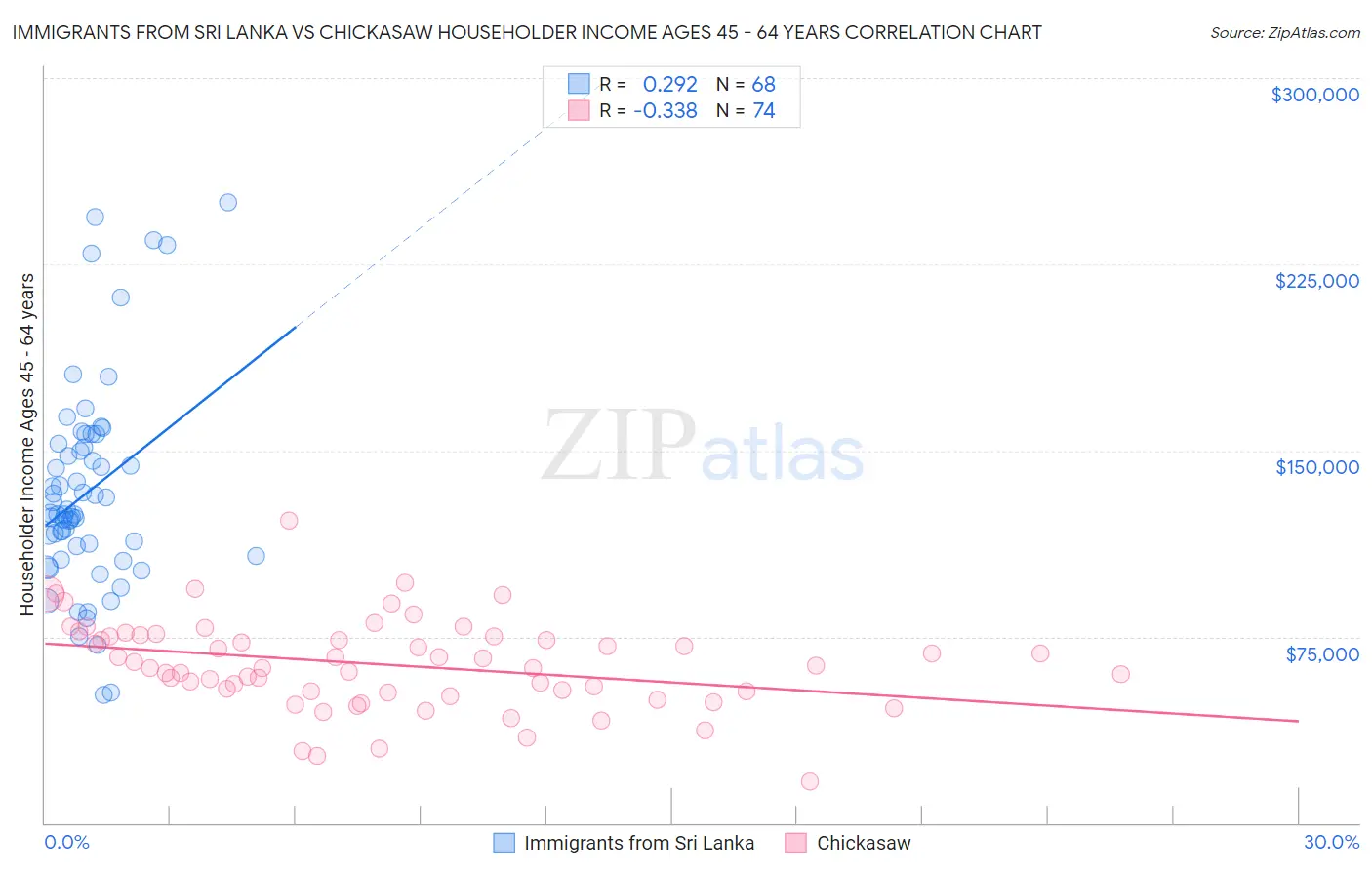 Immigrants from Sri Lanka vs Chickasaw Householder Income Ages 45 - 64 years