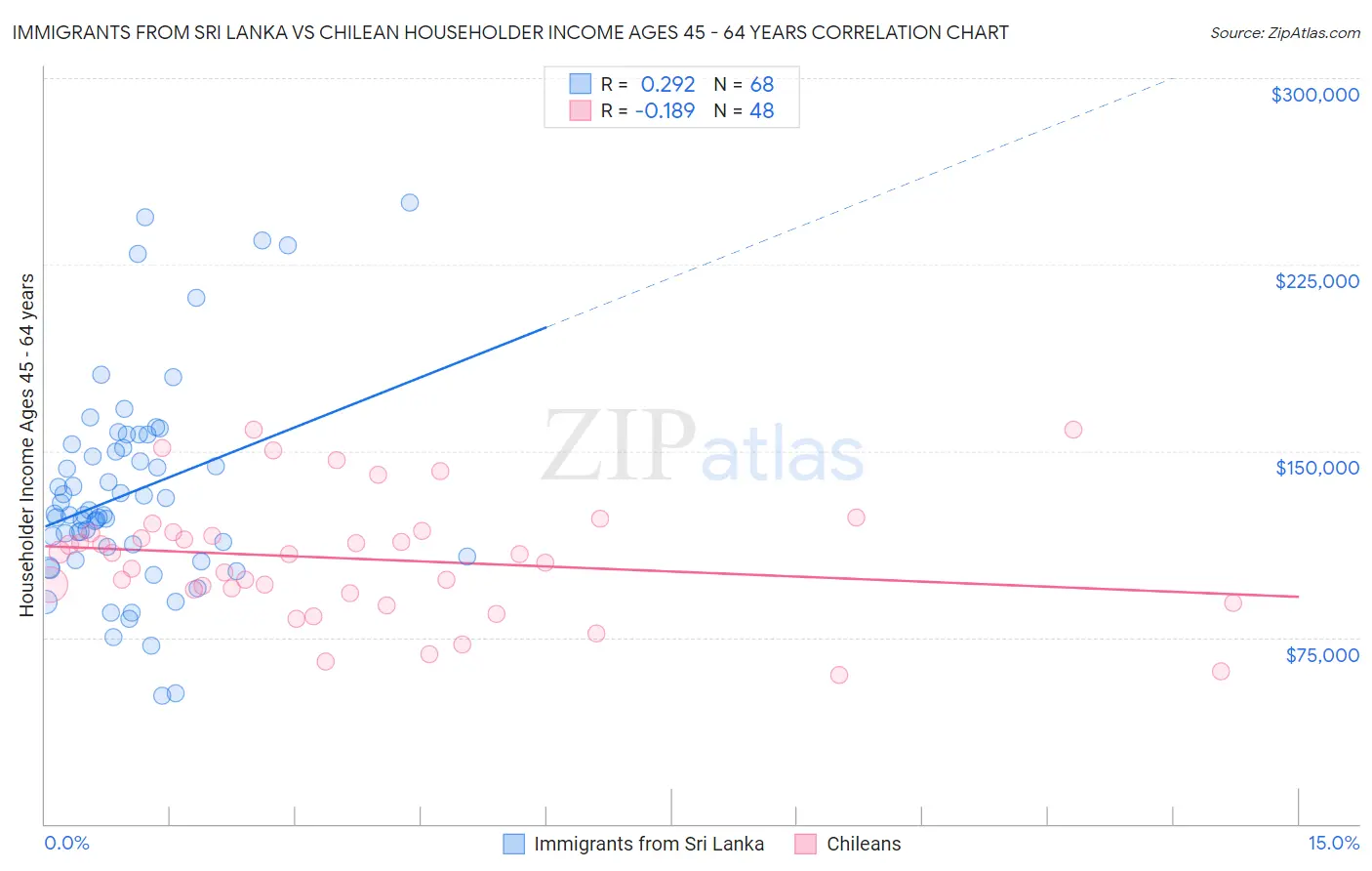 Immigrants from Sri Lanka vs Chilean Householder Income Ages 45 - 64 years