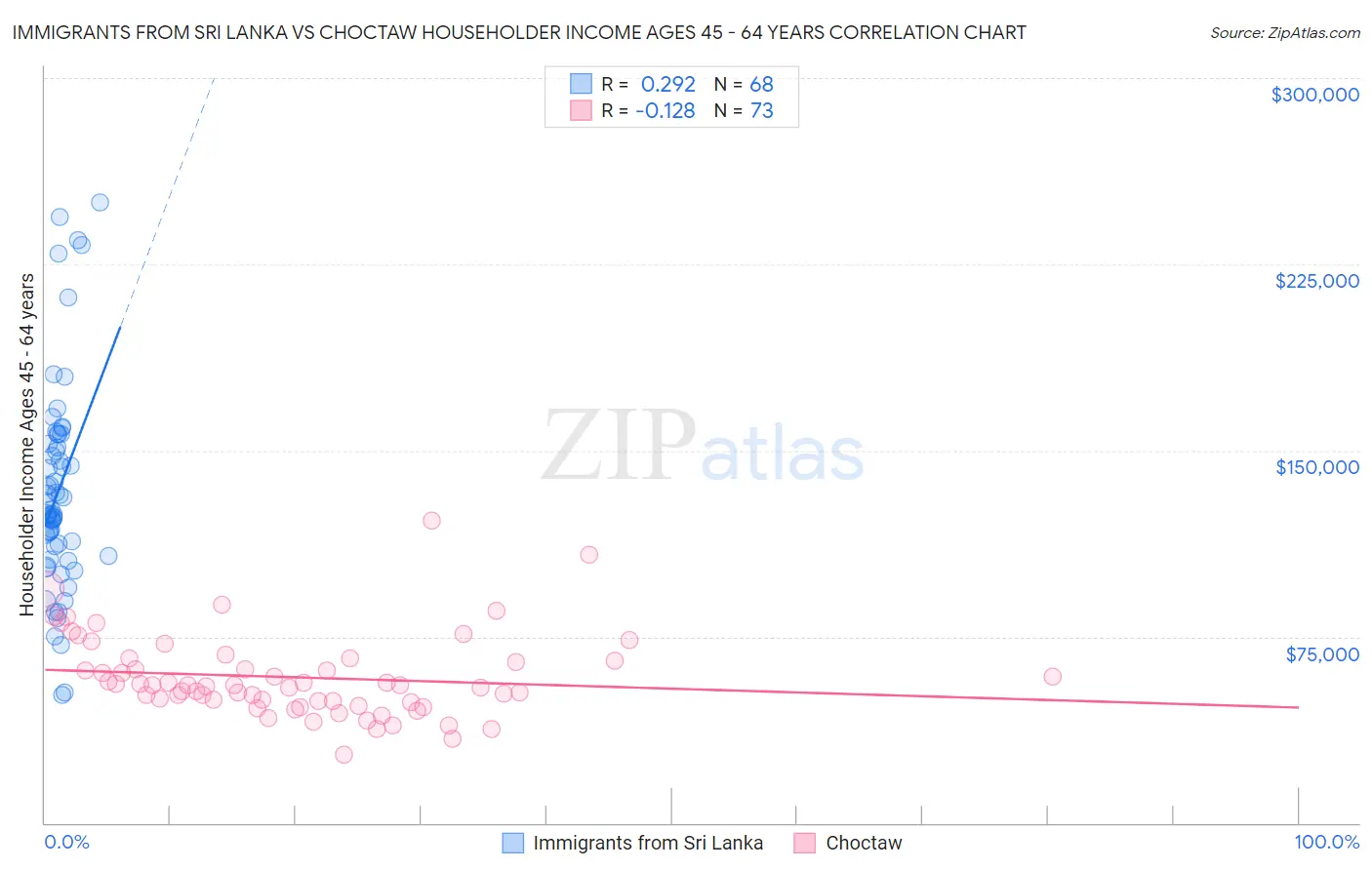 Immigrants from Sri Lanka vs Choctaw Householder Income Ages 45 - 64 years