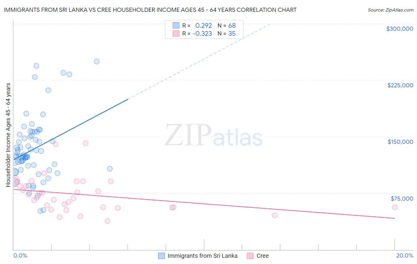 Immigrants from Sri Lanka vs Cree Householder Income Ages 45 - 64 years