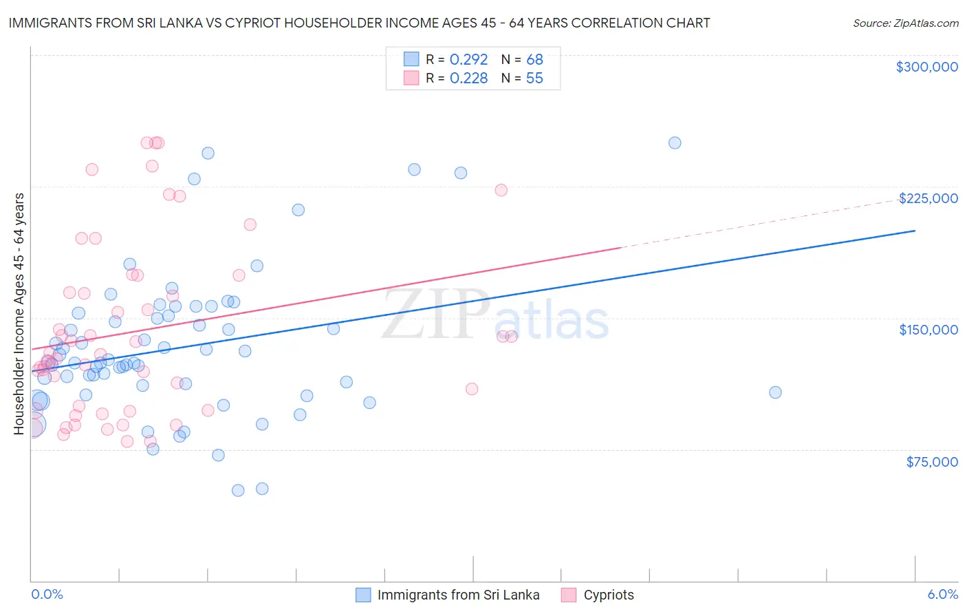 Immigrants from Sri Lanka vs Cypriot Householder Income Ages 45 - 64 years