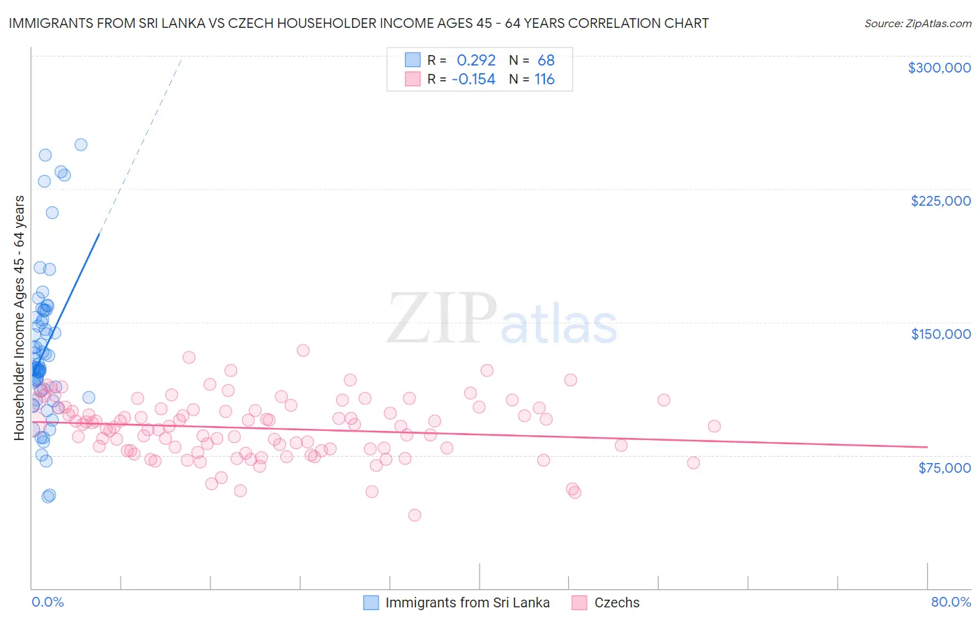 Immigrants from Sri Lanka vs Czech Householder Income Ages 45 - 64 years
