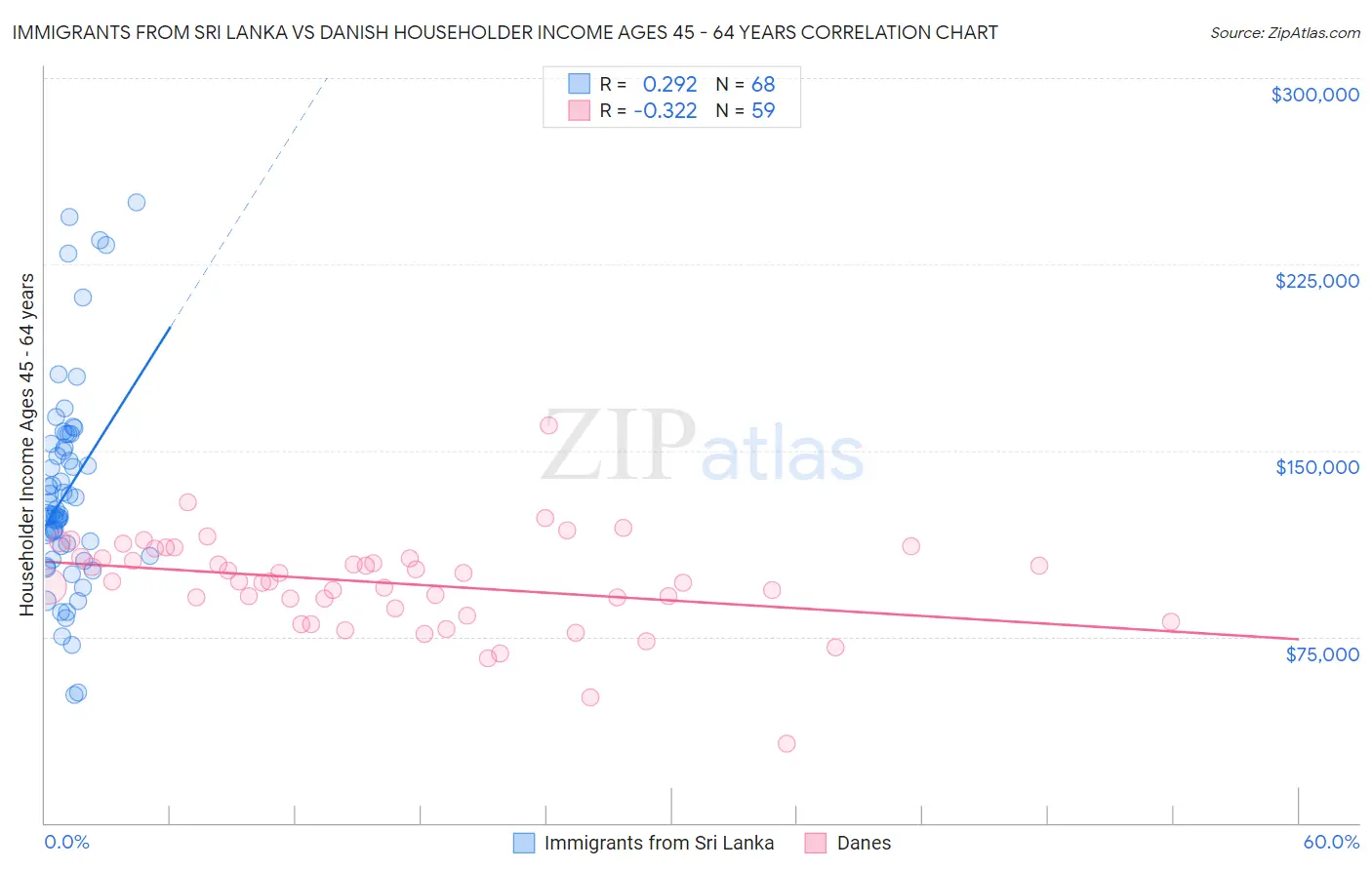 Immigrants from Sri Lanka vs Danish Householder Income Ages 45 - 64 years