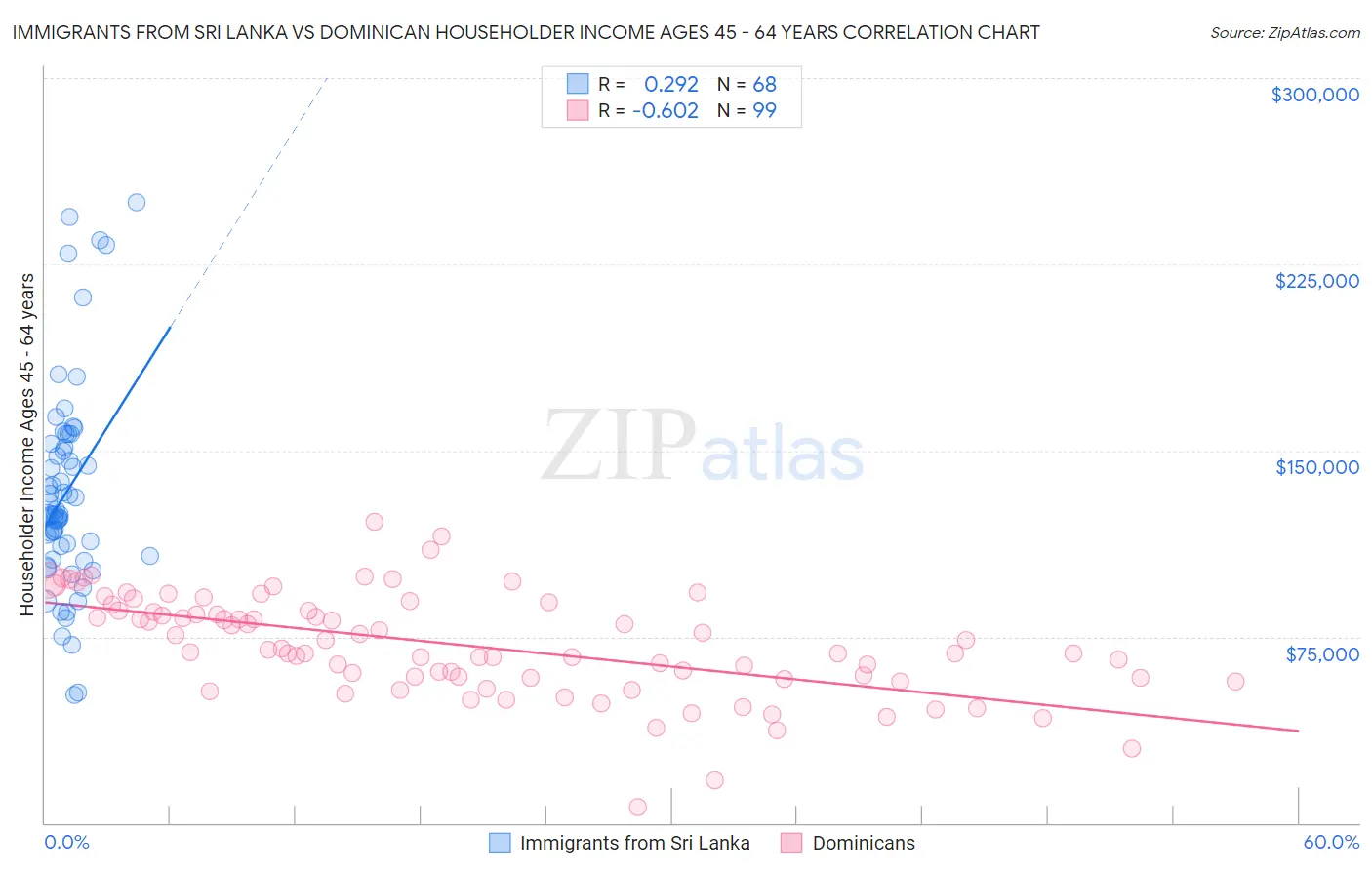 Immigrants from Sri Lanka vs Dominican Householder Income Ages 45 - 64 years