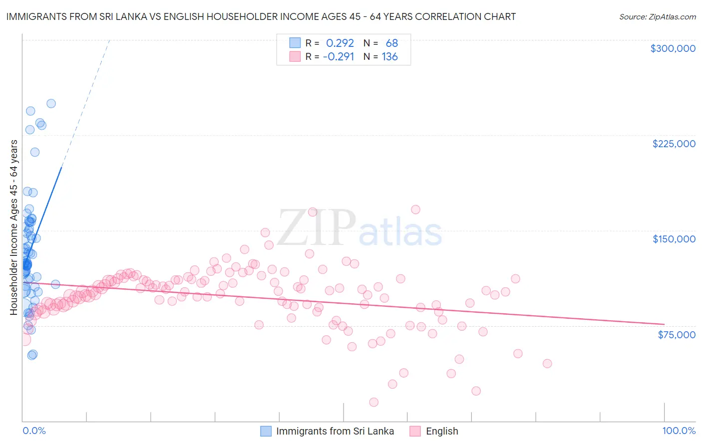 Immigrants from Sri Lanka vs English Householder Income Ages 45 - 64 years