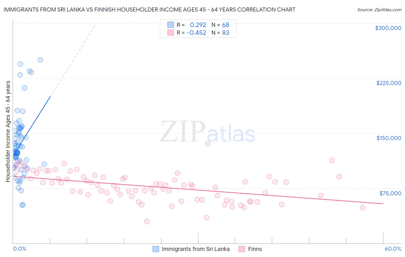 Immigrants from Sri Lanka vs Finnish Householder Income Ages 45 - 64 years