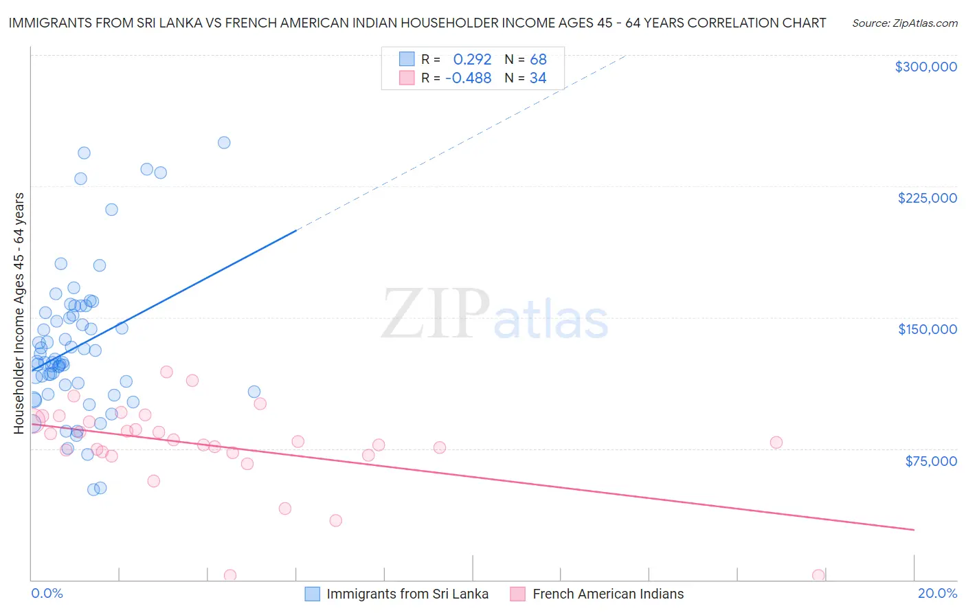 Immigrants from Sri Lanka vs French American Indian Householder Income Ages 45 - 64 years