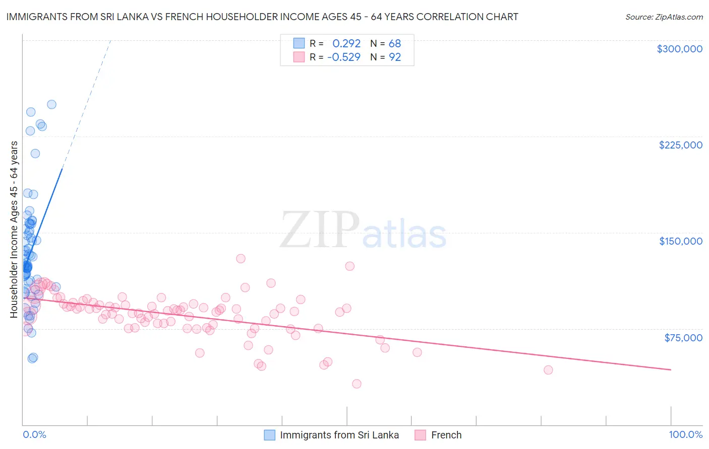 Immigrants from Sri Lanka vs French Householder Income Ages 45 - 64 years