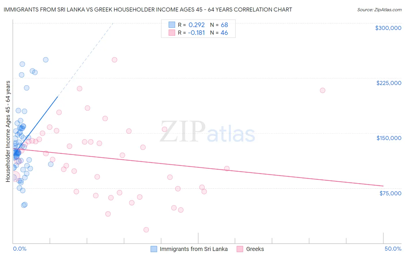 Immigrants from Sri Lanka vs Greek Householder Income Ages 45 - 64 years