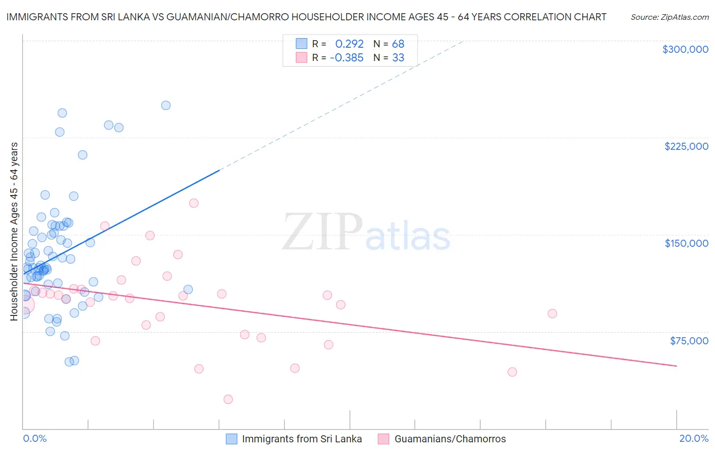 Immigrants from Sri Lanka vs Guamanian/Chamorro Householder Income Ages 45 - 64 years