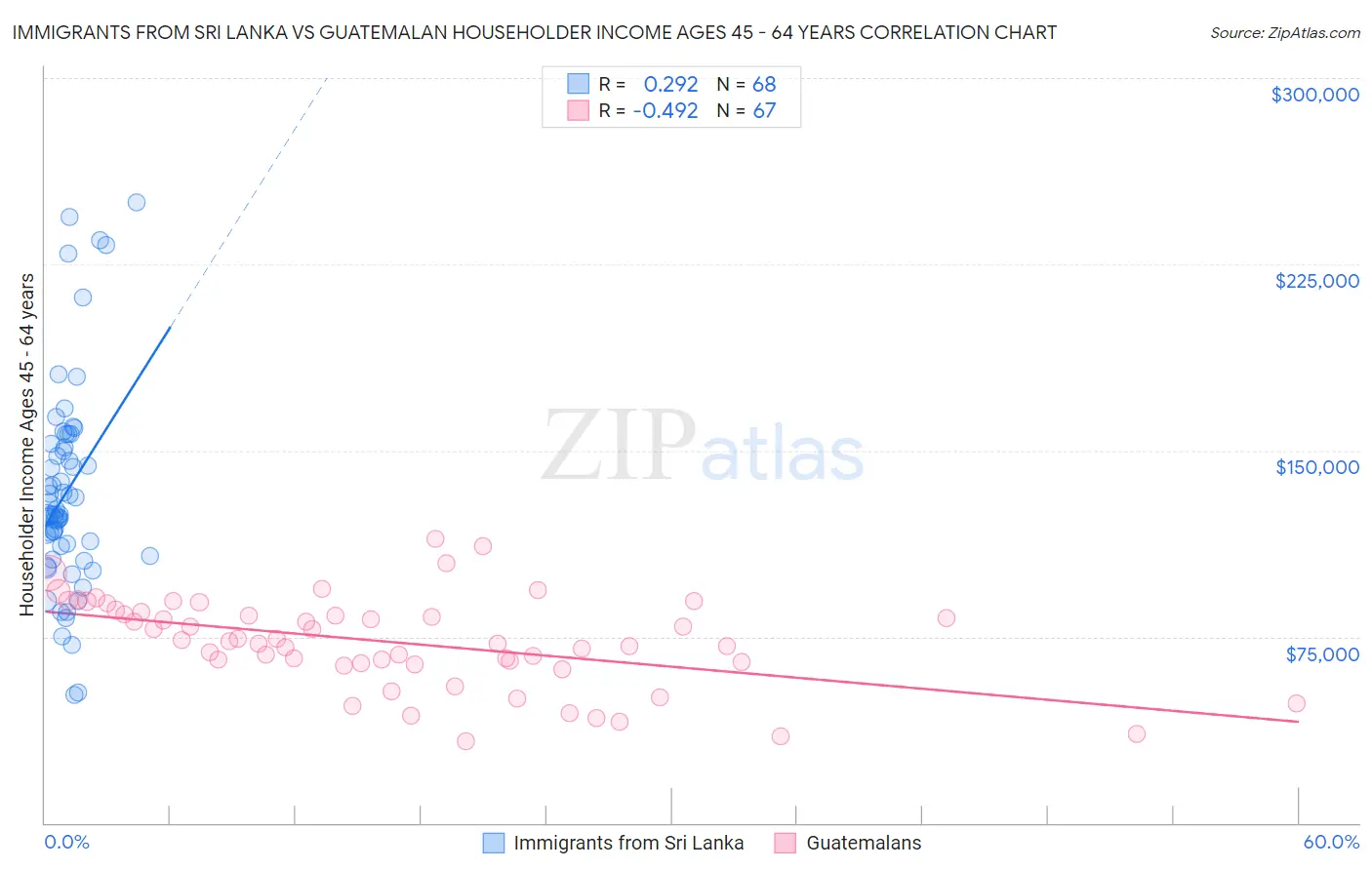 Immigrants from Sri Lanka vs Guatemalan Householder Income Ages 45 - 64 years
