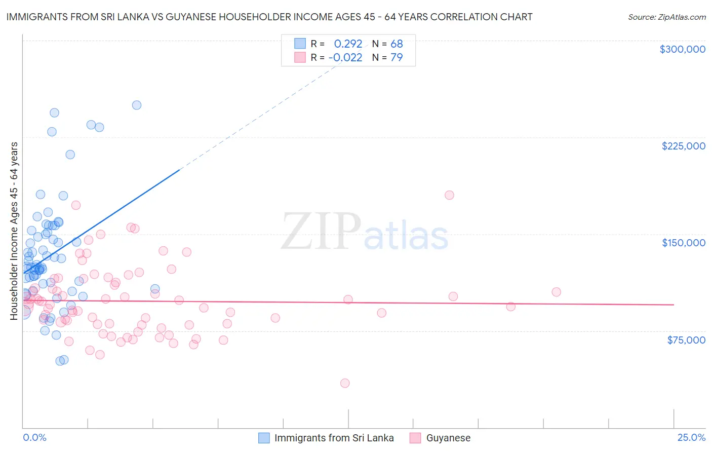 Immigrants from Sri Lanka vs Guyanese Householder Income Ages 45 - 64 years