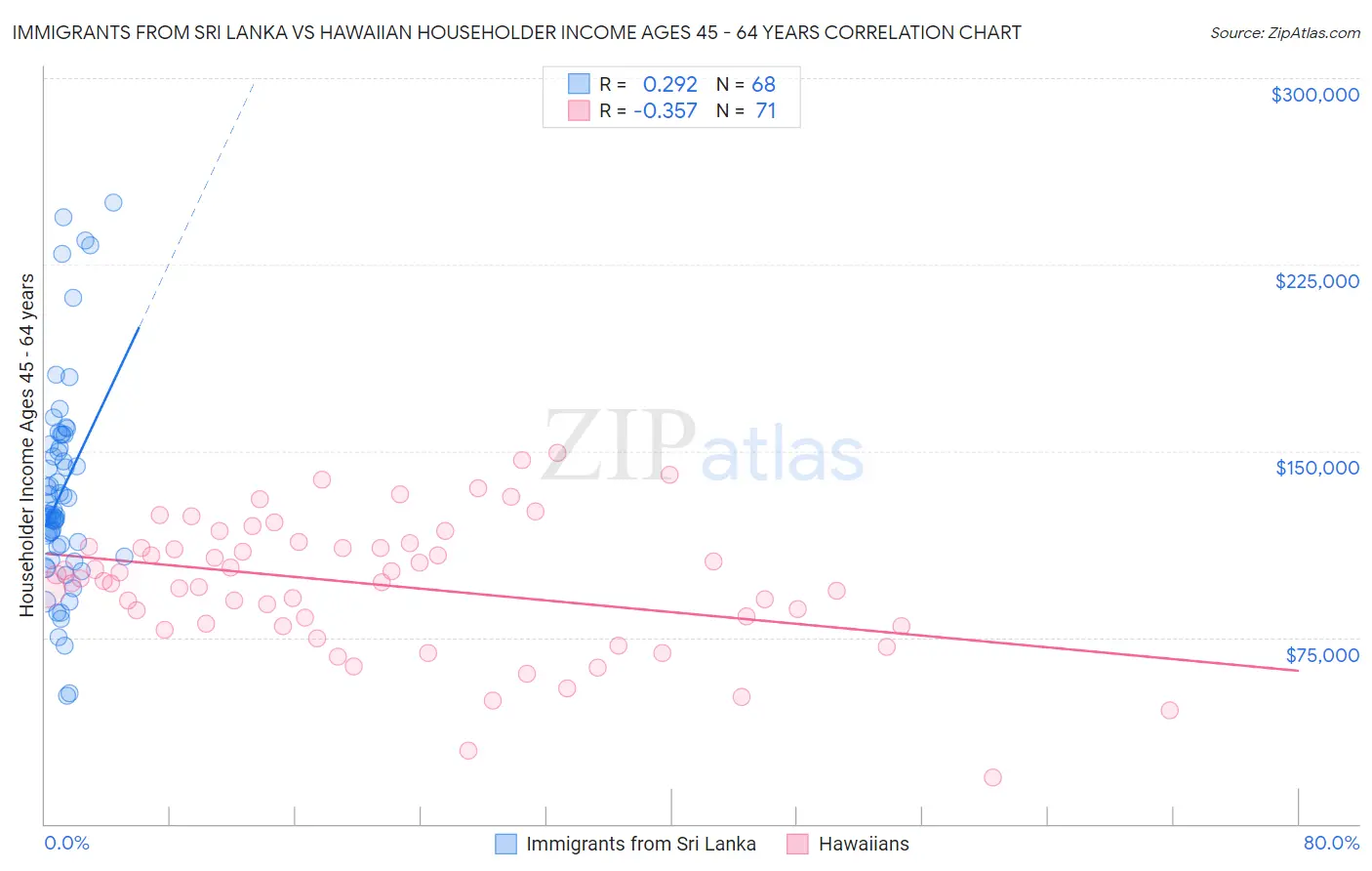 Immigrants from Sri Lanka vs Hawaiian Householder Income Ages 45 - 64 years