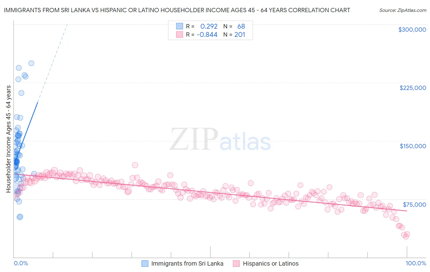 Immigrants from Sri Lanka vs Hispanic or Latino Householder Income Ages 45 - 64 years