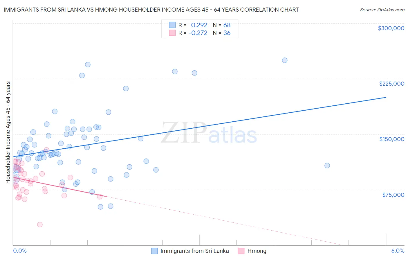 Immigrants from Sri Lanka vs Hmong Householder Income Ages 45 - 64 years