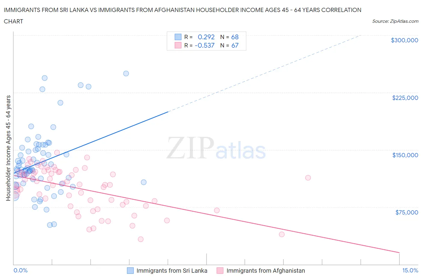 Immigrants from Sri Lanka vs Immigrants from Afghanistan Householder Income Ages 45 - 64 years