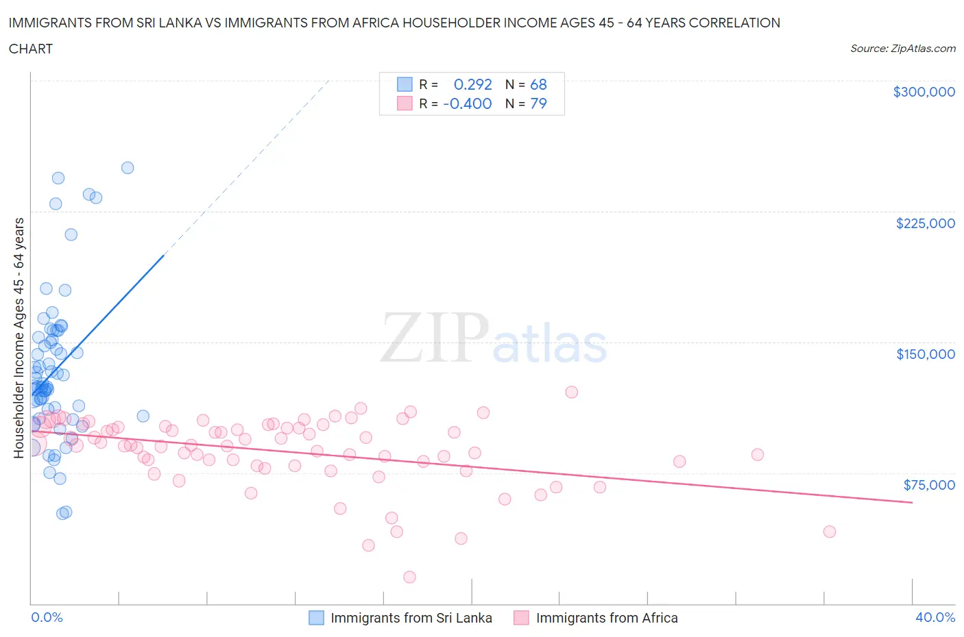 Immigrants from Sri Lanka vs Immigrants from Africa Householder Income Ages 45 - 64 years