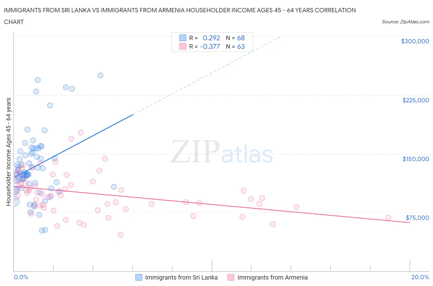 Immigrants from Sri Lanka vs Immigrants from Armenia Householder Income Ages 45 - 64 years