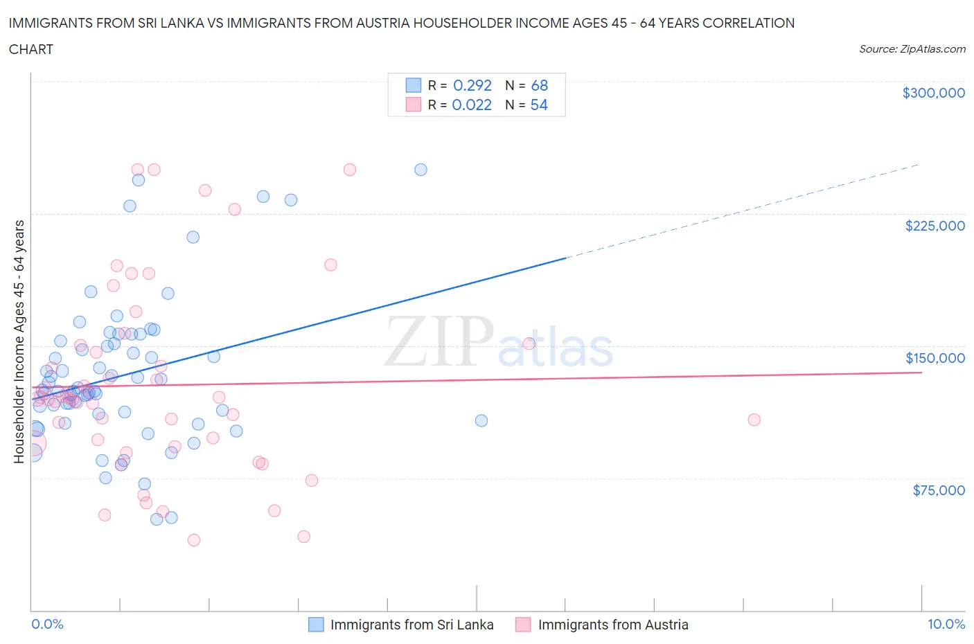 Immigrants from Sri Lanka vs Immigrants from Austria Householder Income Ages 45 - 64 years