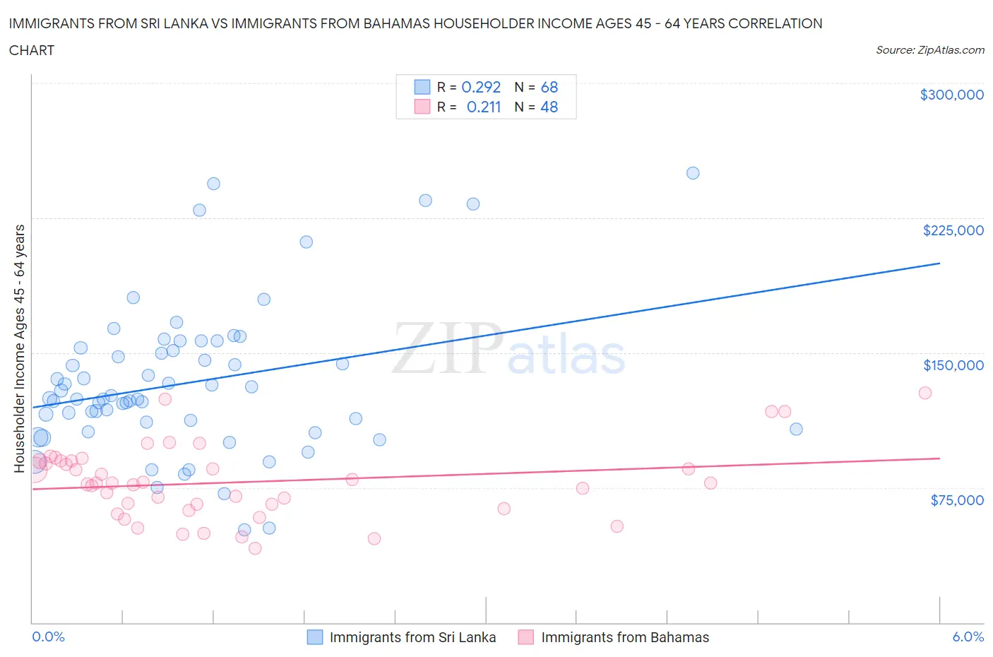 Immigrants from Sri Lanka vs Immigrants from Bahamas Householder Income Ages 45 - 64 years