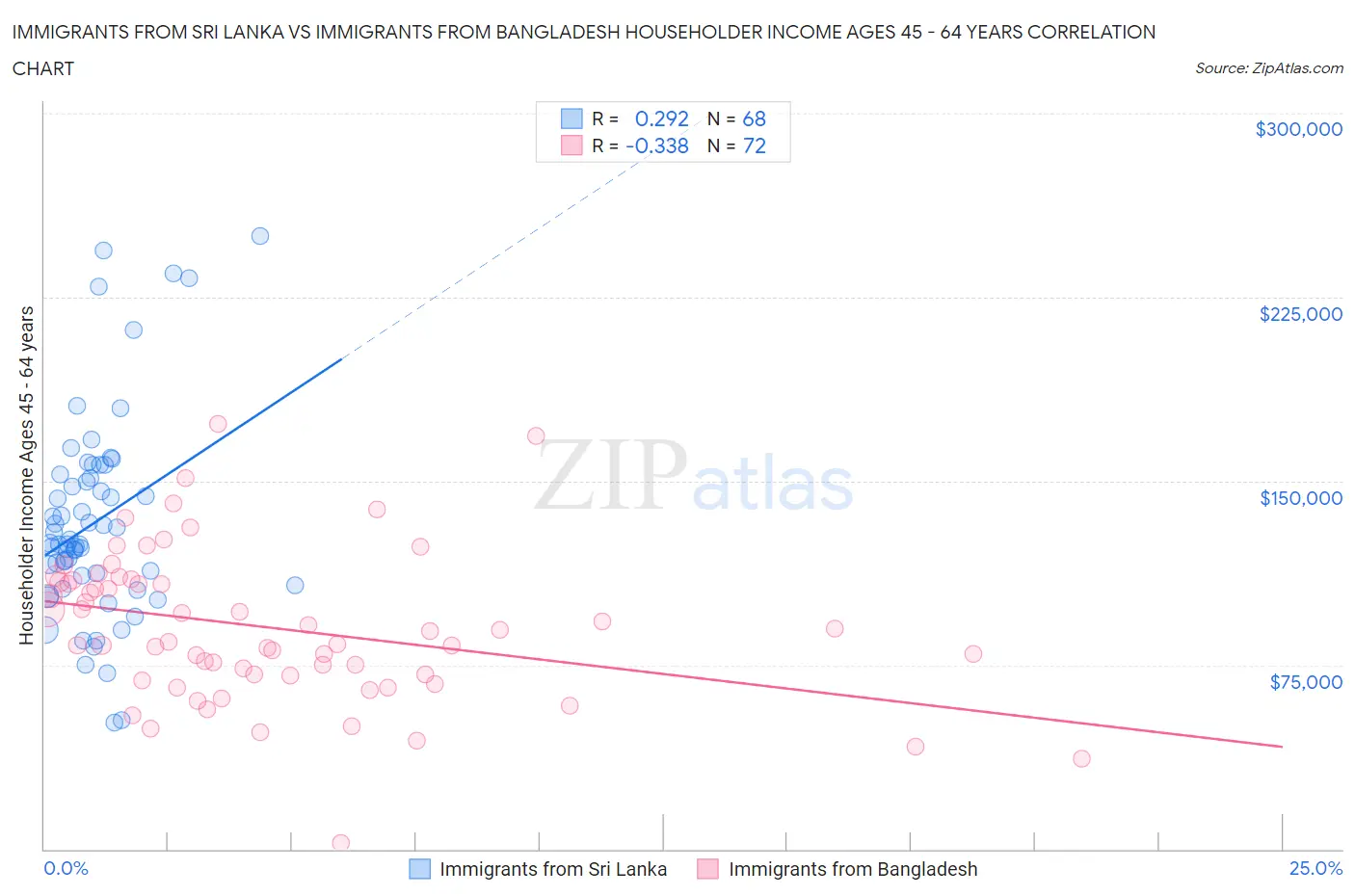 Immigrants from Sri Lanka vs Immigrants from Bangladesh Householder Income Ages 45 - 64 years