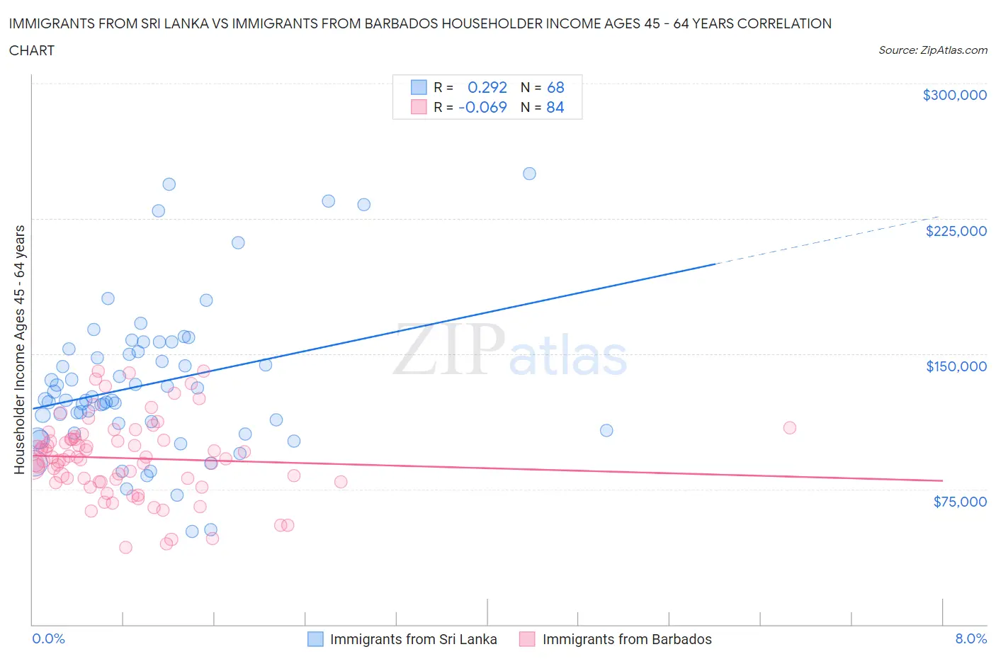 Immigrants from Sri Lanka vs Immigrants from Barbados Householder Income Ages 45 - 64 years