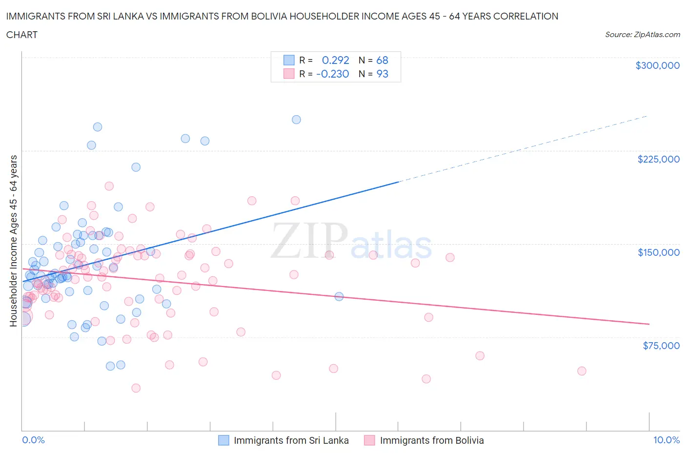Immigrants from Sri Lanka vs Immigrants from Bolivia Householder Income Ages 45 - 64 years
