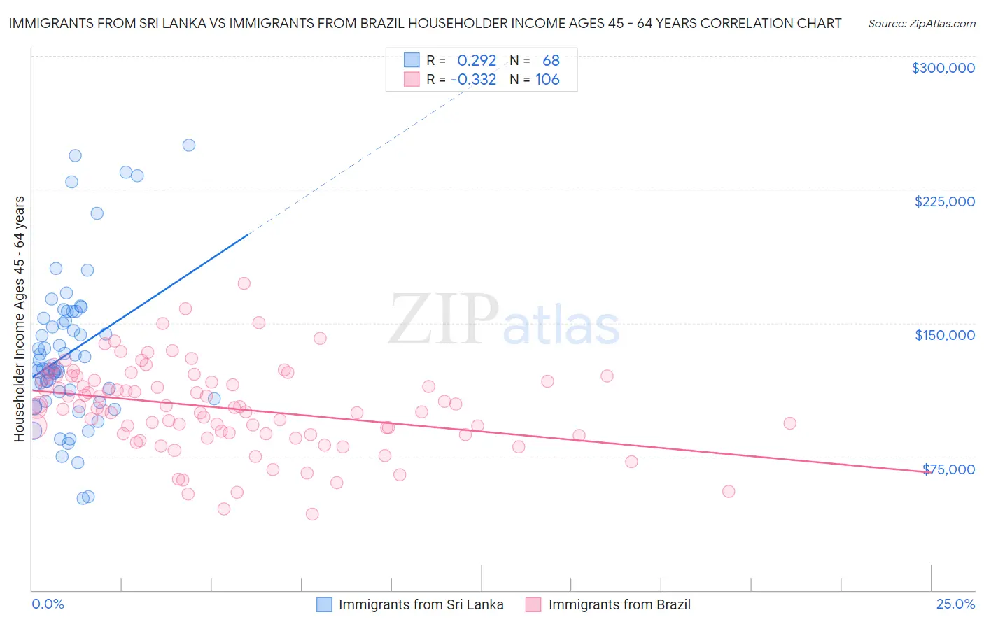 Immigrants from Sri Lanka vs Immigrants from Brazil Householder Income Ages 45 - 64 years