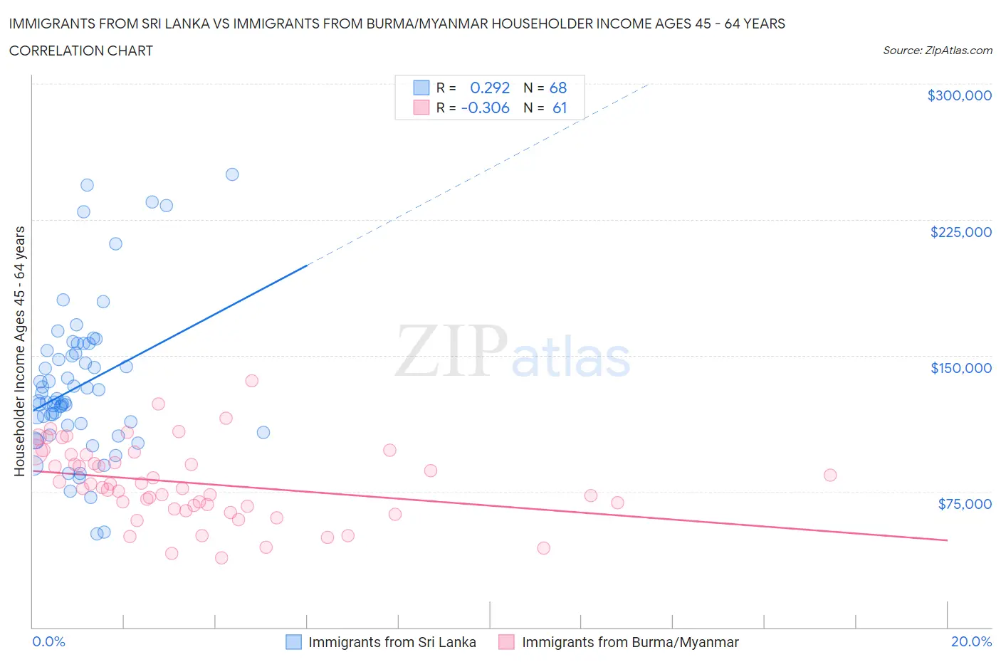 Immigrants from Sri Lanka vs Immigrants from Burma/Myanmar Householder Income Ages 45 - 64 years