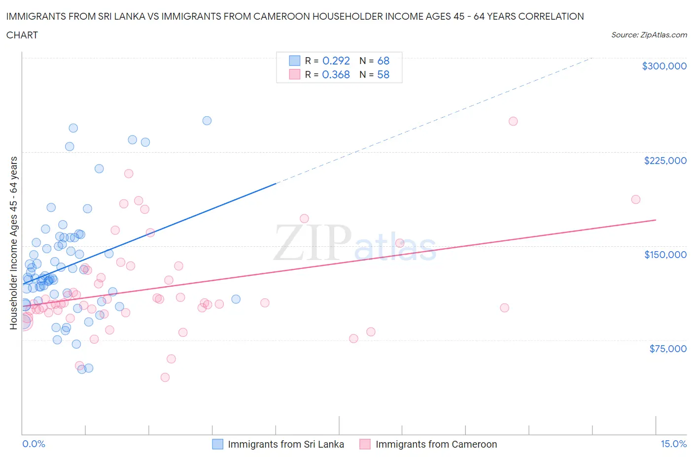 Immigrants from Sri Lanka vs Immigrants from Cameroon Householder Income Ages 45 - 64 years