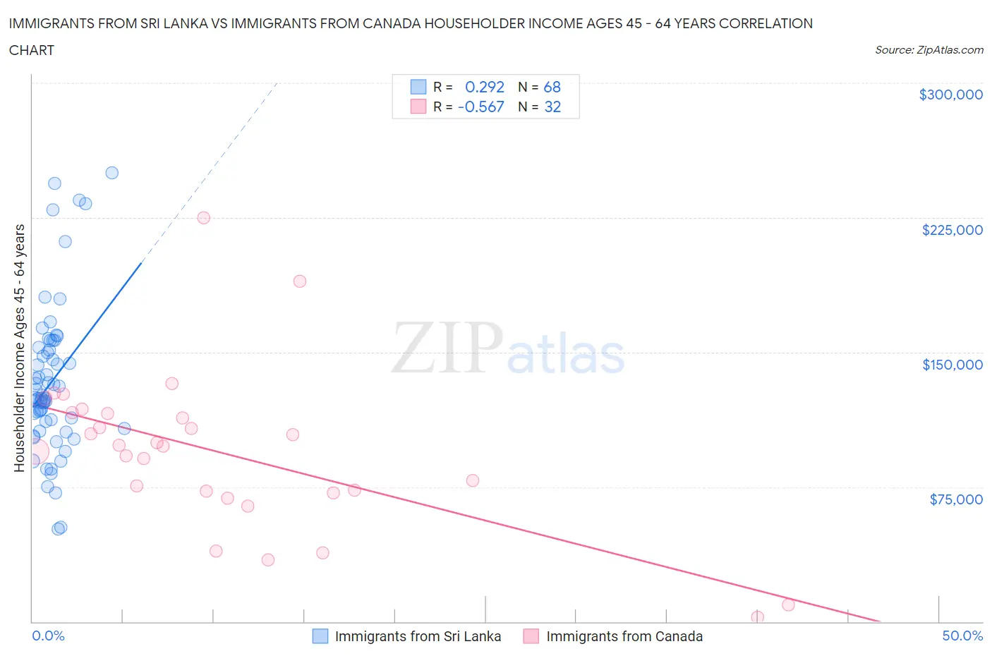 Immigrants from Sri Lanka vs Immigrants from Canada Householder Income Ages 45 - 64 years