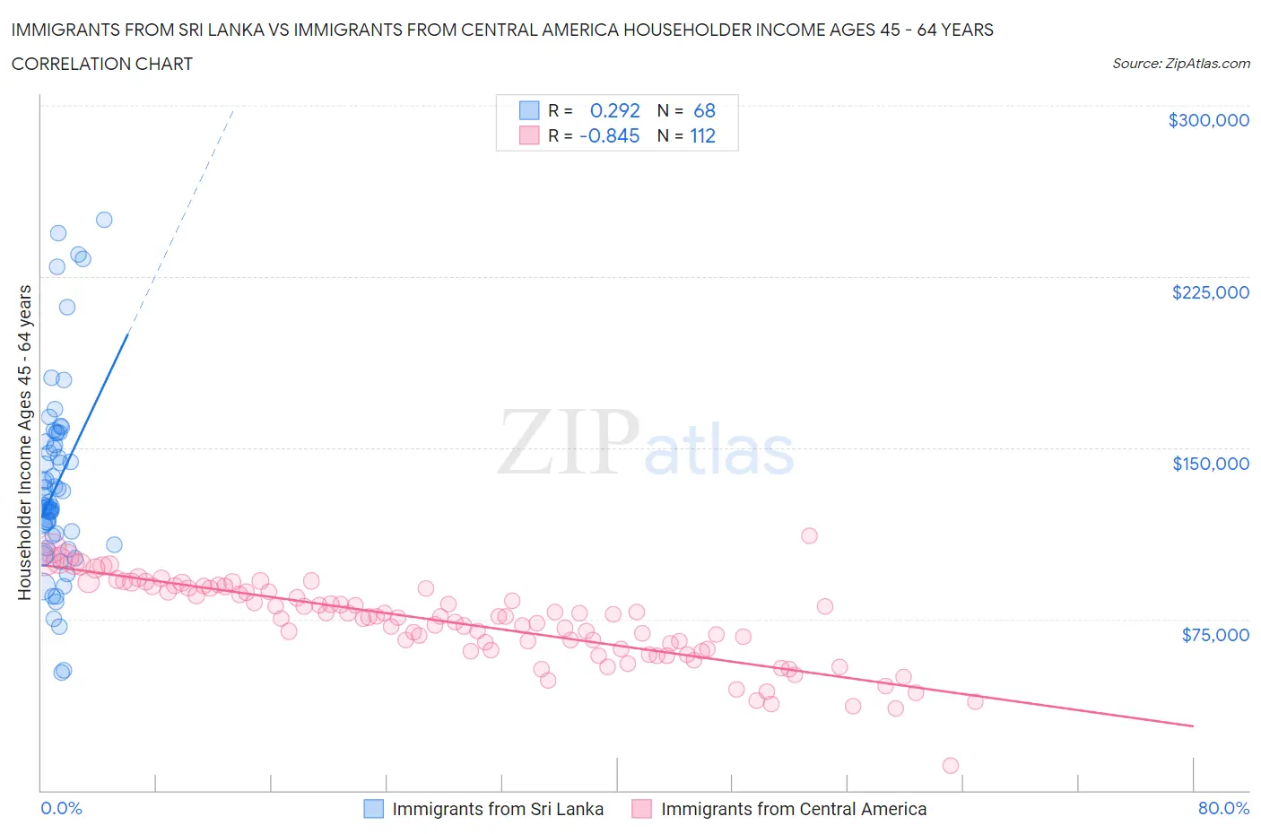 Immigrants from Sri Lanka vs Immigrants from Central America Householder Income Ages 45 - 64 years
