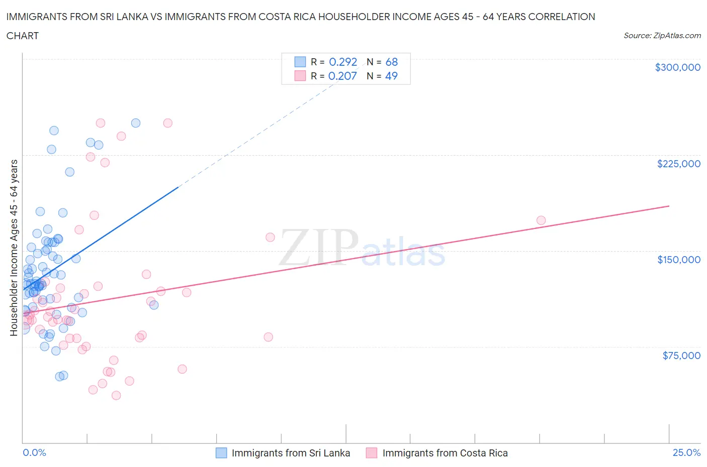 Immigrants from Sri Lanka vs Immigrants from Costa Rica Householder Income Ages 45 - 64 years