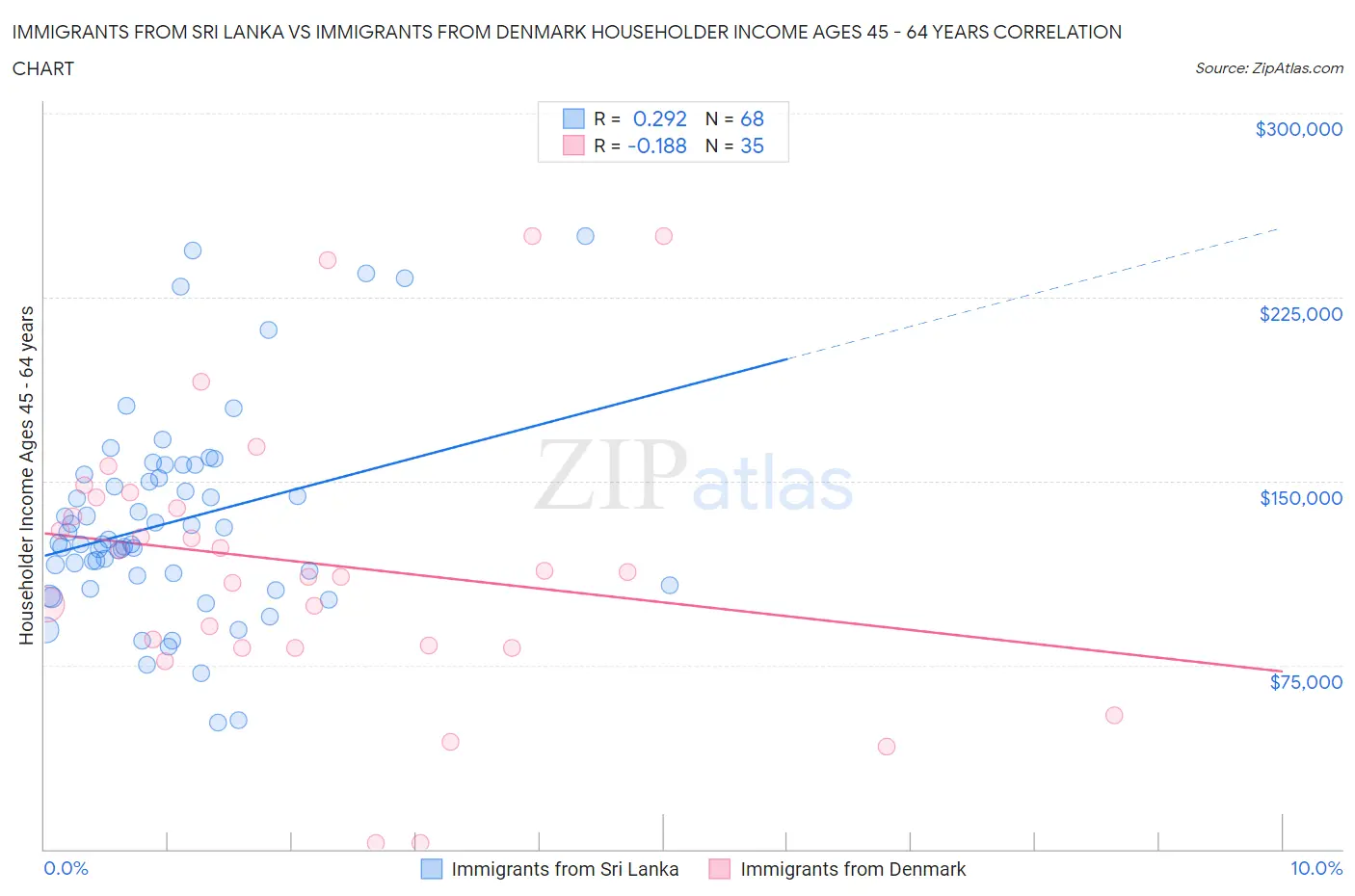 Immigrants from Sri Lanka vs Immigrants from Denmark Householder Income Ages 45 - 64 years