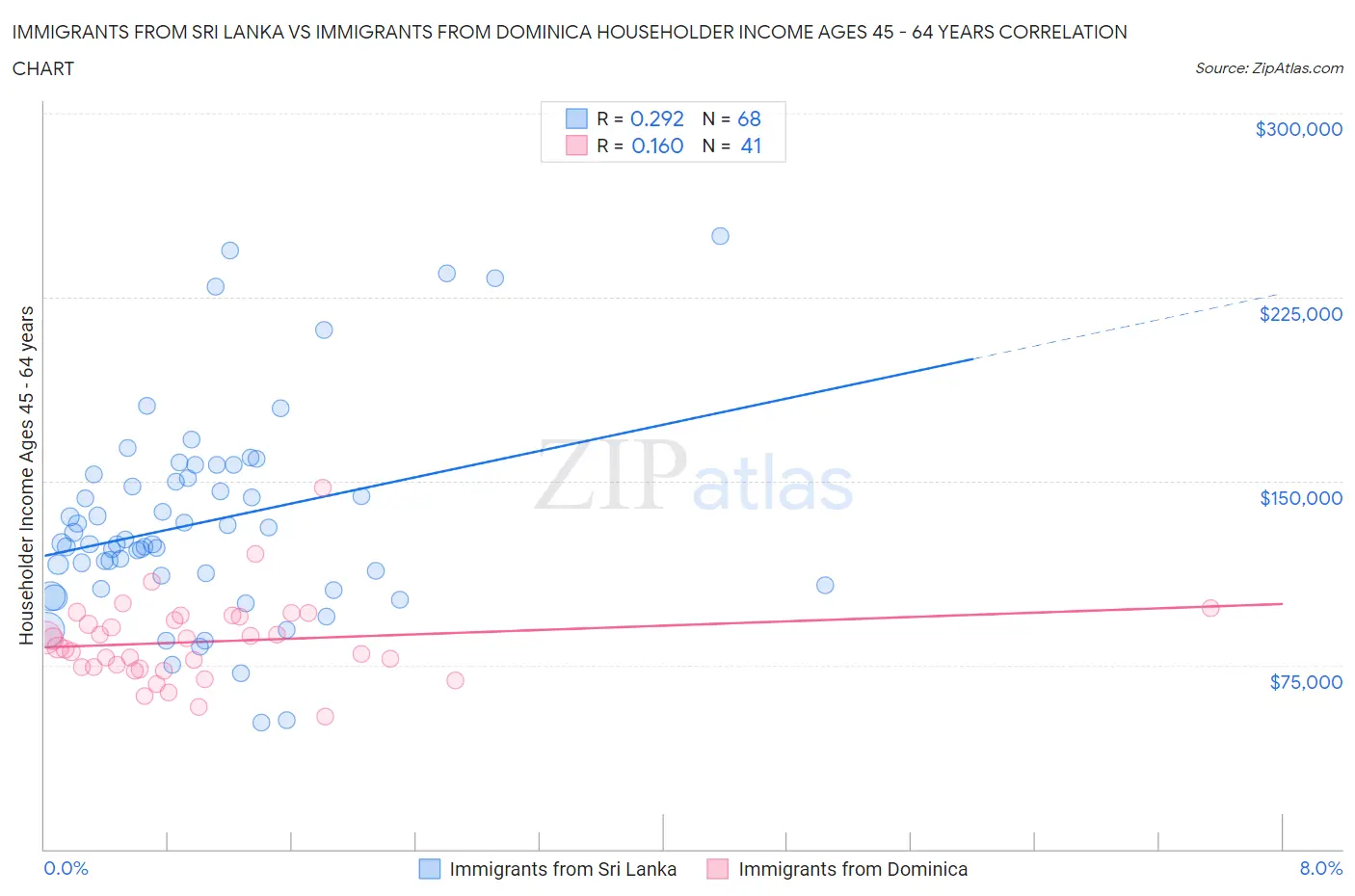 Immigrants from Sri Lanka vs Immigrants from Dominica Householder Income Ages 45 - 64 years