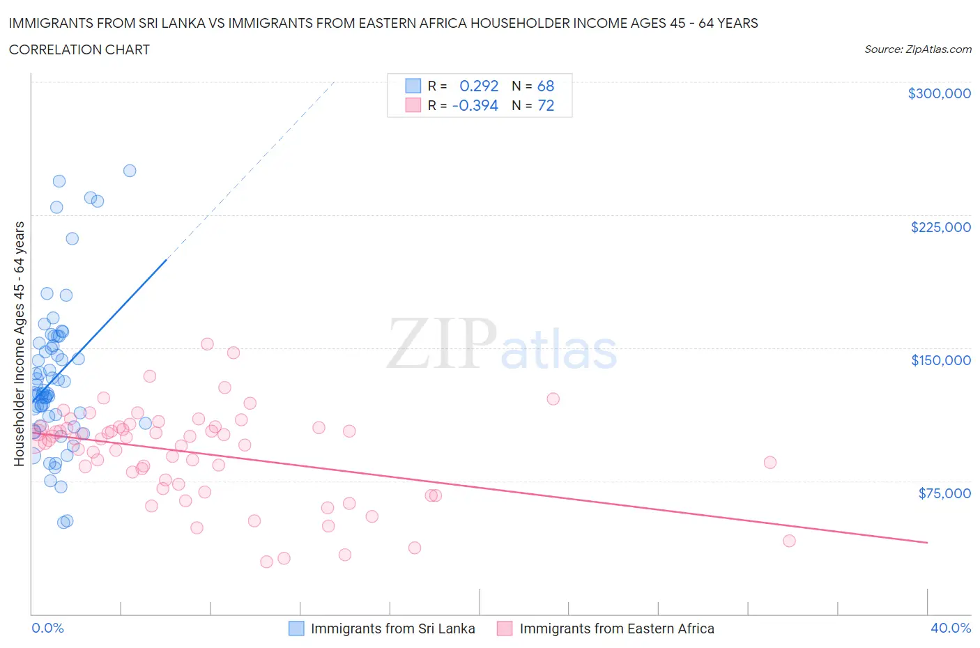 Immigrants from Sri Lanka vs Immigrants from Eastern Africa Householder Income Ages 45 - 64 years