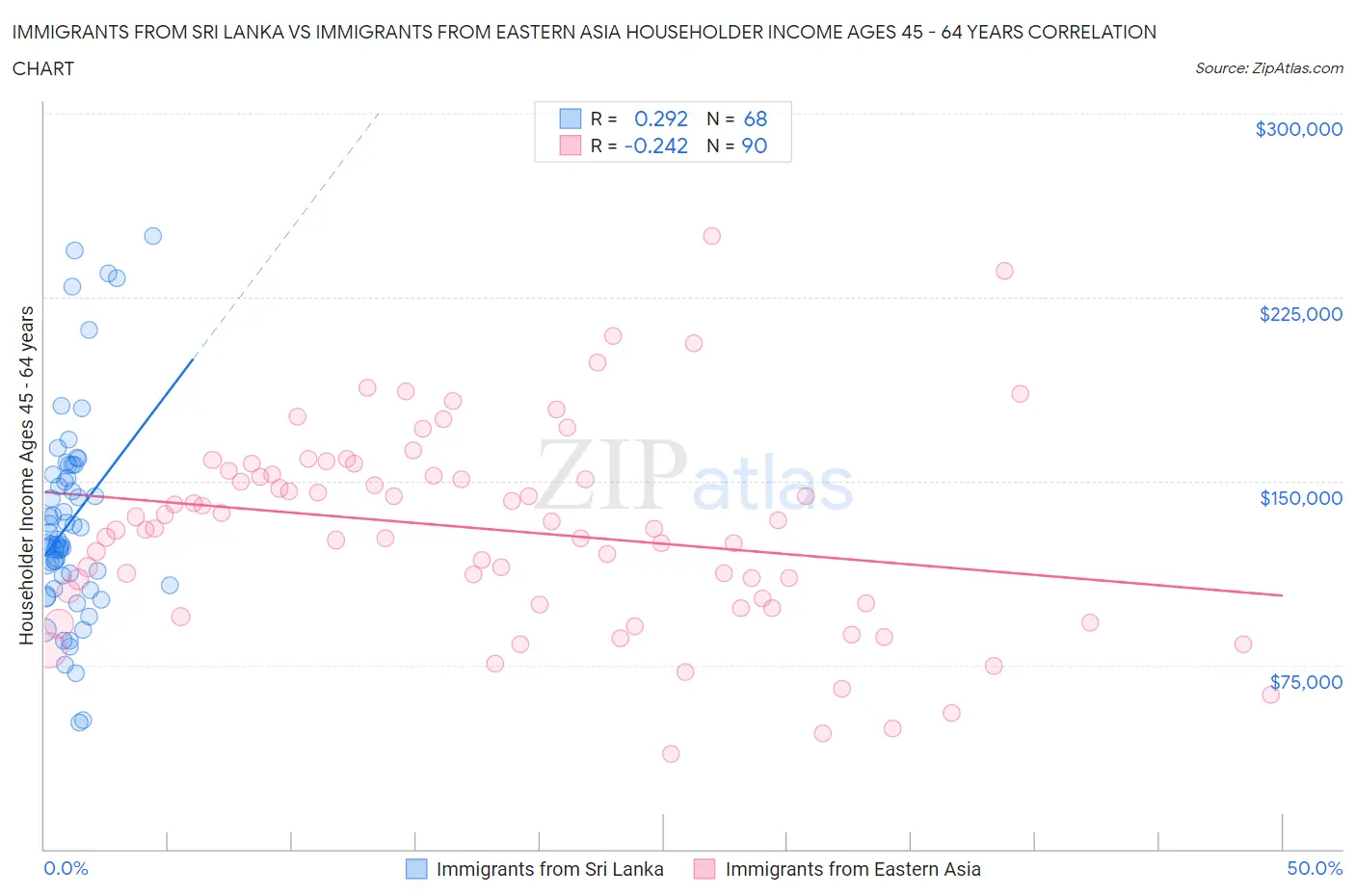 Immigrants from Sri Lanka vs Immigrants from Eastern Asia Householder Income Ages 45 - 64 years