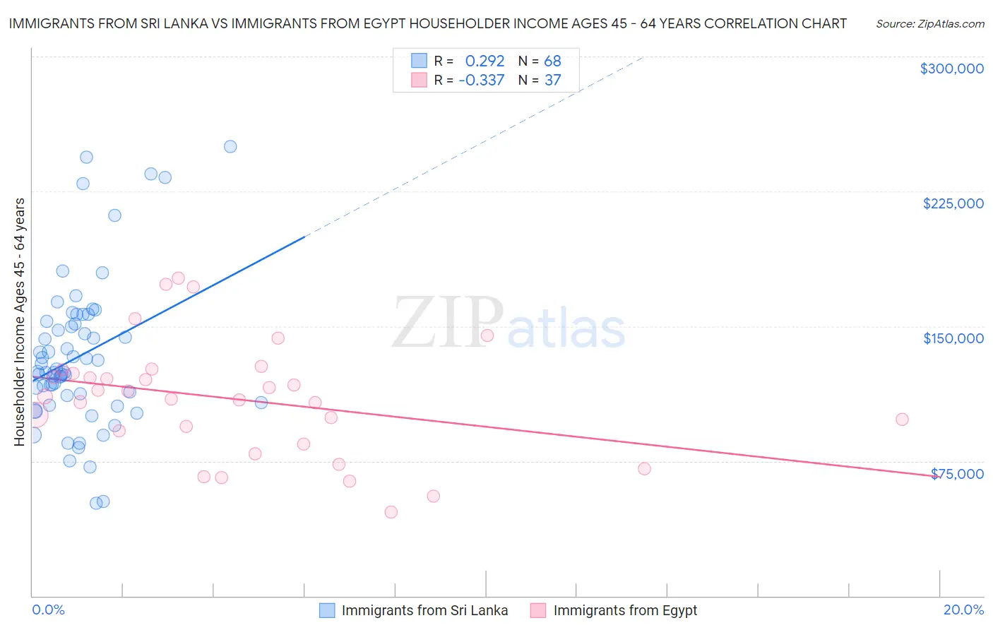 Immigrants from Sri Lanka vs Immigrants from Egypt Householder Income Ages 45 - 64 years